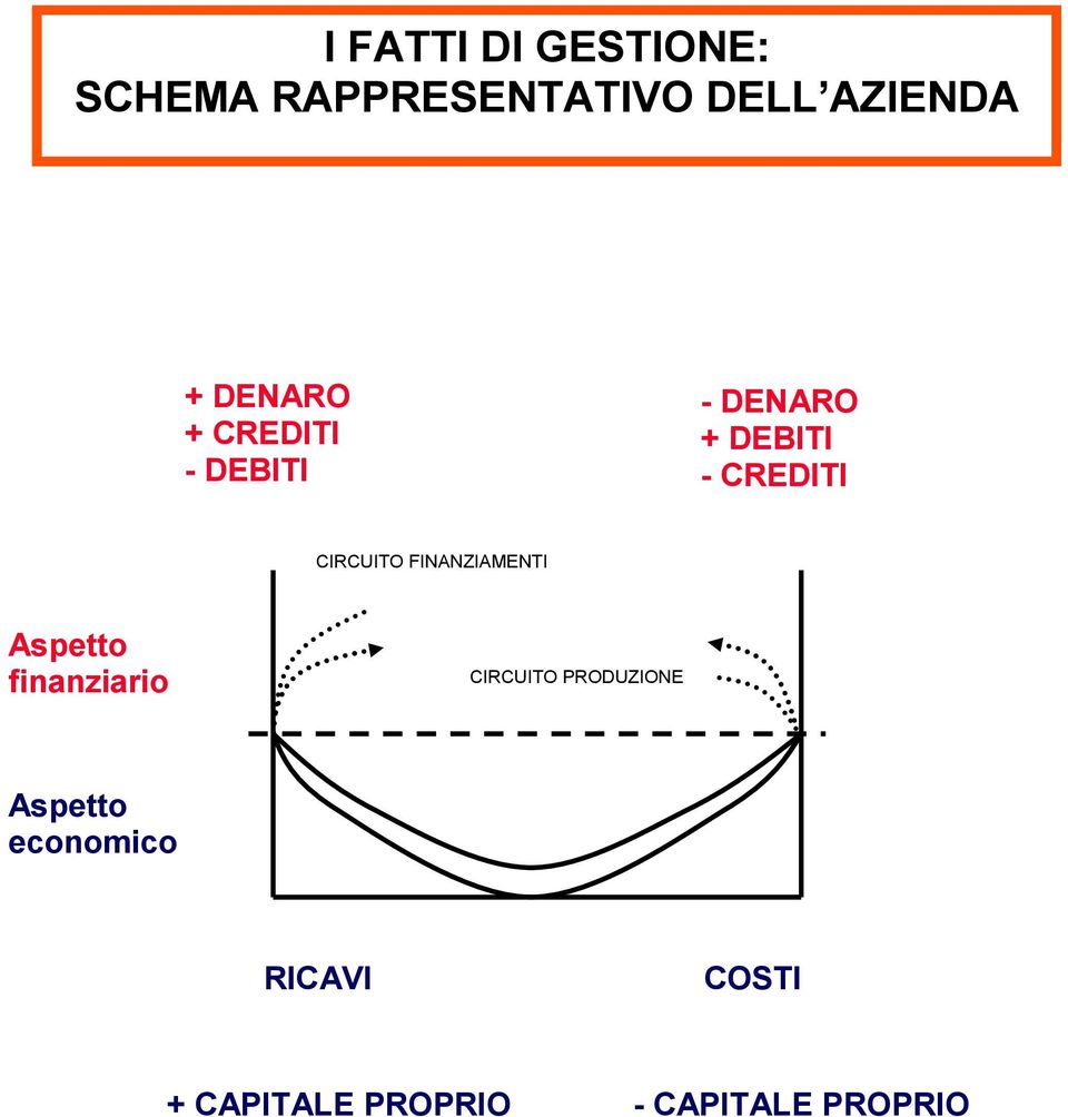 CIRCUITO FINANZIAMENTI Aspetto finanziario CIRCUITO