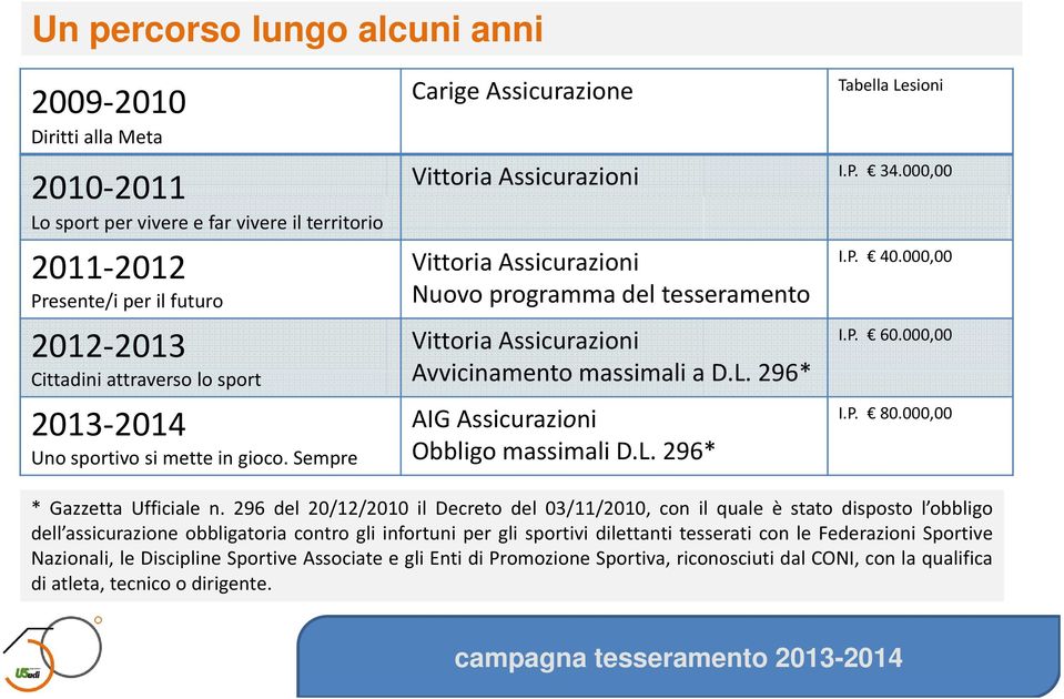 Sempre Vittoria Assicurazioni Nuovo programma del tesseramento Vittoria Assicurazioni Avvicinamento massimali a D.L. 296* AIG Assicurazioni Obbligo massimali D.L. 296* I.P. 40.000,00 I.P. 60.000,00 I.P. 80.