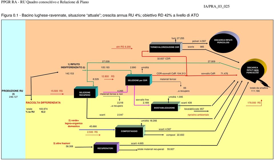 153 CDR+sovvalli CdR 104.313 sovvallo CdR 71.476 12.800 RS 8.529 materiali ferrosi SELEZIONE per CDR DISCARICA RIFIUTI NON PERICOLOSI 66 totale da smaltire PRODUZIONE RU 15.500 RS 4.265.