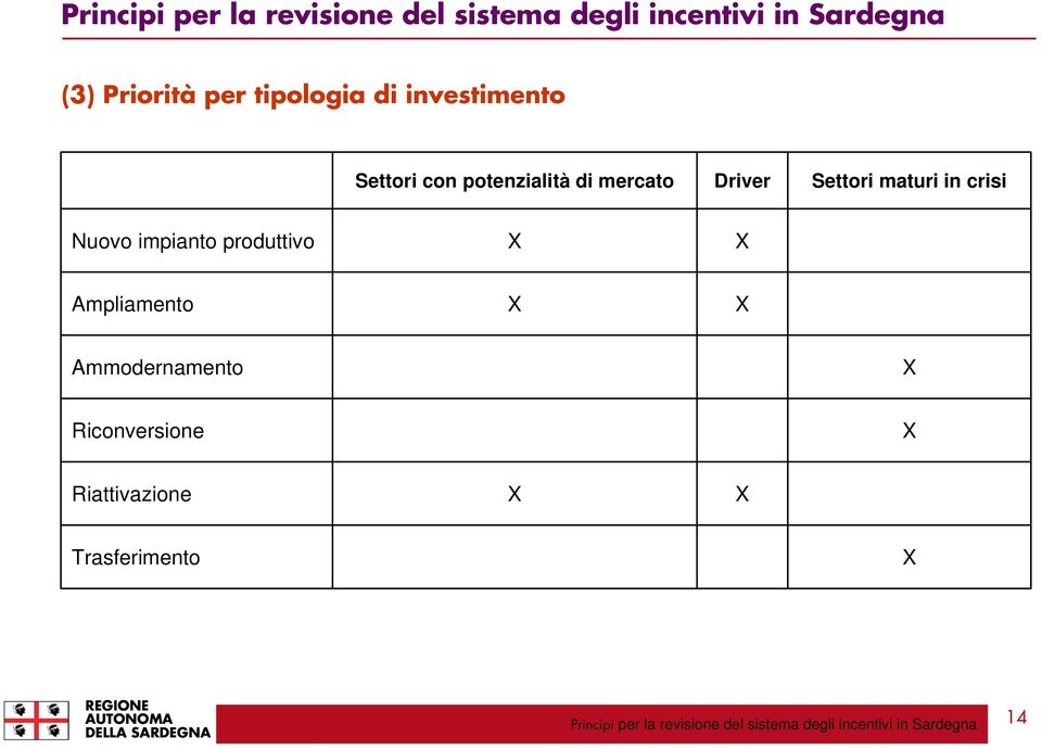 Nuovo impianto produttivo X X Ampliamento X X