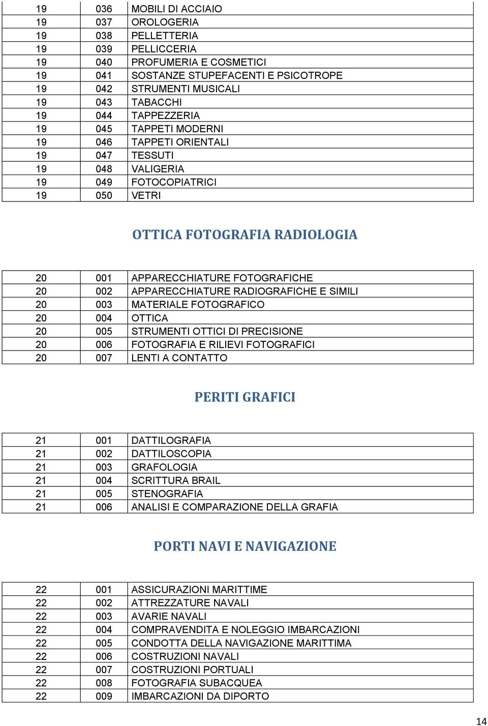 002 APPARECCHIATURE RADIOGRAFICHE E SIMILI 20 003 MATERIALE FOTOGRAFICO 20 004 OTTICA 20 005 STRUMENTI OTTICI DI PRECISIONE 20 006 FOTOGRAFIA E RILIEVI FOTOGRAFICI 20 007 LENTI A CONTATTO PERITI