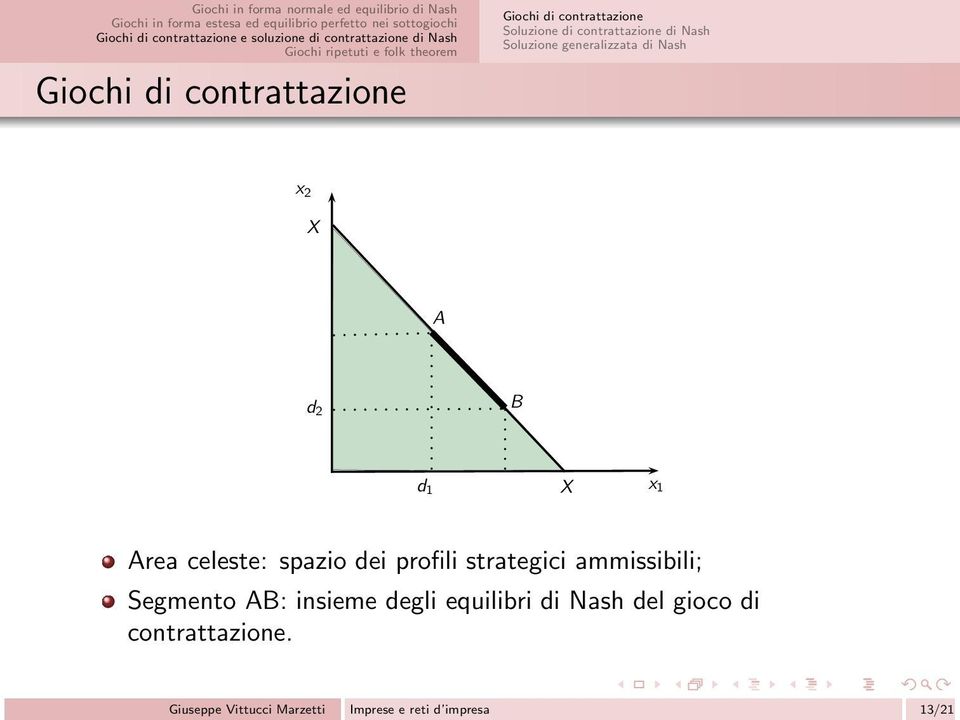 dei profili strategici ammissibili; Segmento AB: insieme degli equilibri di Nash