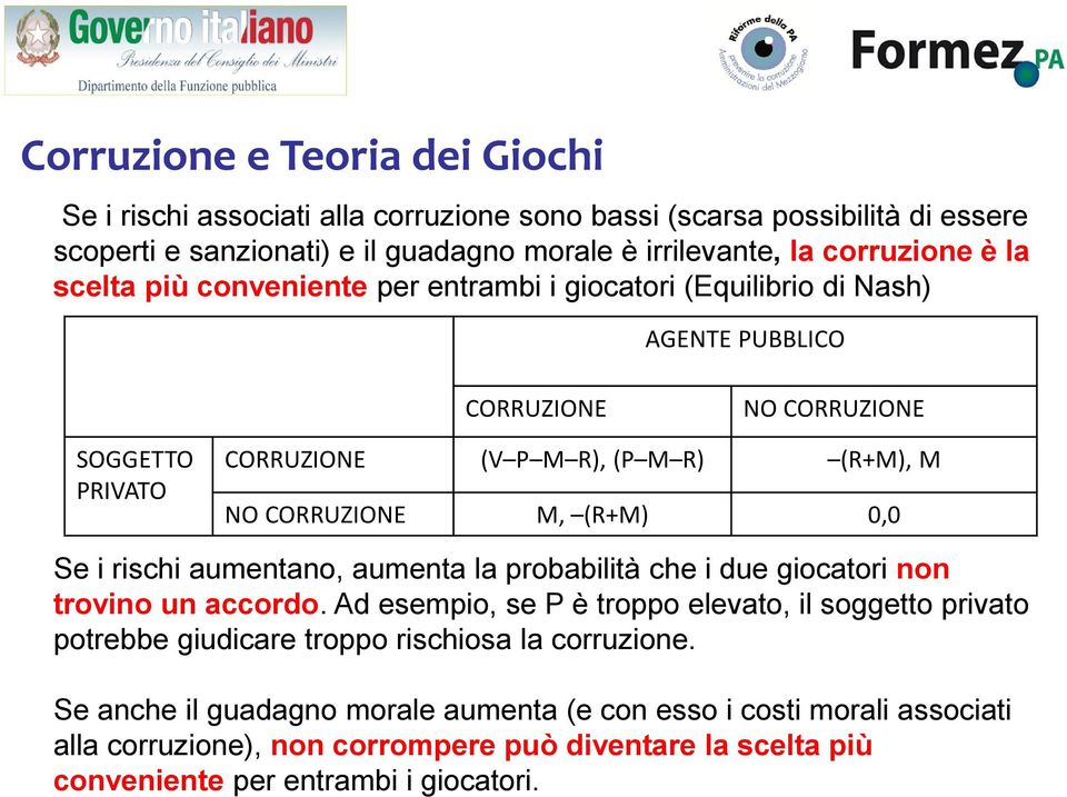 (R+M) 0,0 Se i rischi aumentano, aumenta la probabilità che i due giocatori non trovino un accordo.