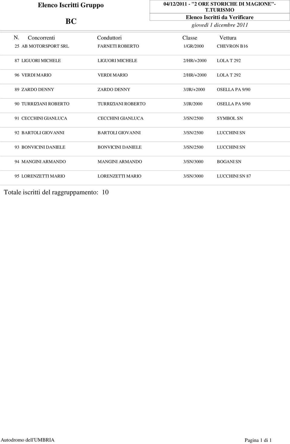 292 89 ZARDO DENNY ZARDO DENNY 3/JR/+2000 OSELLA PA 9/90 90 TURRIZIANI ROBERTO TURRIZIANI ROBERTO 3/JR/2000 OSELLA PA 9/90 91 CECCHINI GIANLUCA CECCHINI GIANLUCA 3/SN/2500 SYMBOL