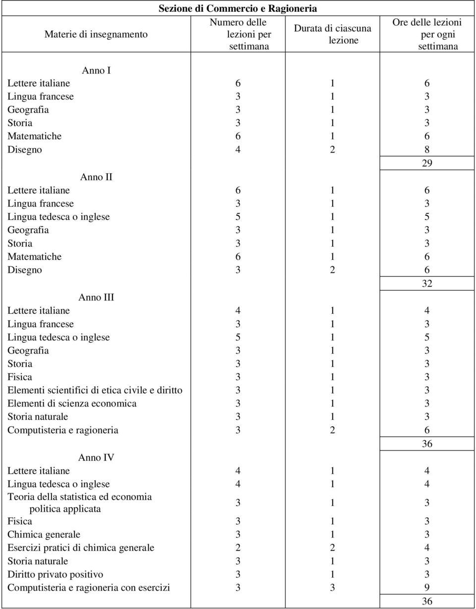 Elementi di scienza economica 3 1 3 Computisteria e ragioneria 3 2 6 Anno V Lingua tedesca o inglese 4 1 4 Teoria della statistica ed economia