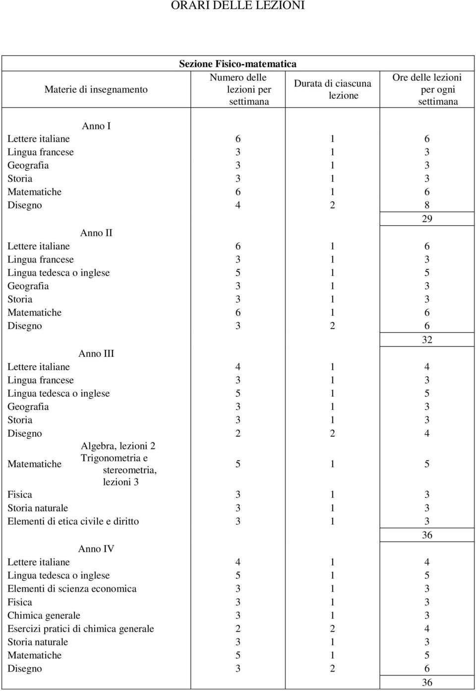 Algebra, lezioni 2 Matematiche Trigonometria e stereometria, 5 1 5 lezioni 3 Elementi di etica civile e diritto 3 1 3 Anno V