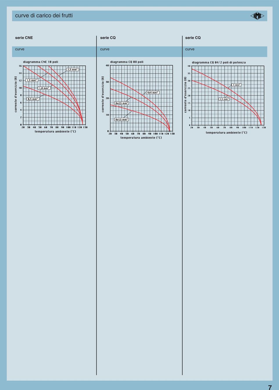 4x4 mm 2 corrente d esercizio (A) 30 25 20 15 10 2,5 mm 2 4 mm 2 2 10 8x1,5 mm 2 5 0 20 30 40 50 60 70 80 90 100 110 120 130 temperatura