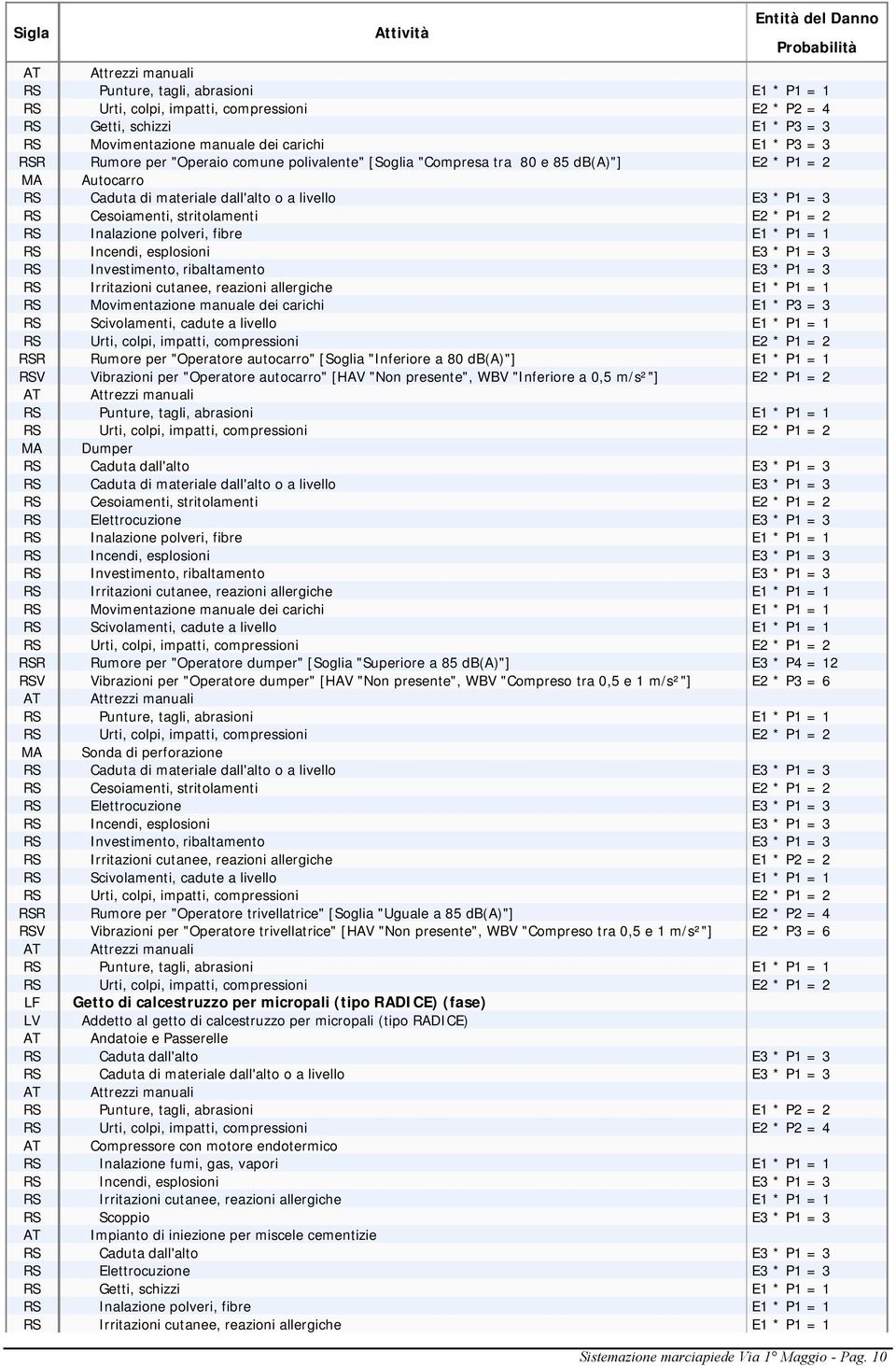 * P1 = 2 MA Dumper RS Caduta dall'alto E3 * P1 = 3 RS Cesoiamenti, stritolamenti E2 * P1 = 2 RS Movimentazione manuale dei carichi E1 * P1 = 1 RSR Rumore per "Operatore dumper" [Soglia "Superiore a