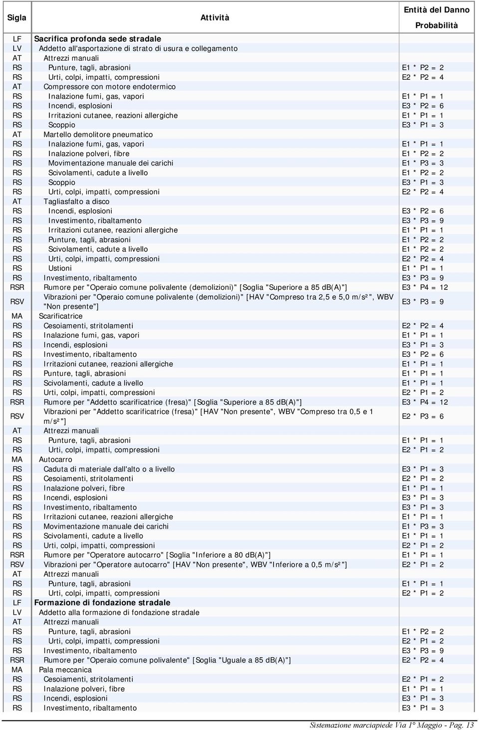 Scivolamenti, cadute a livello E1 * P2 = 2 RS Scoppio E3 * P1 = 3 AT Tagliasfalto a disco RS Incendi, esplosioni E3 * P2 = 6 RS Investimento, ribaltamento E3 * P3 = 9 RS Scivolamenti, cadute a