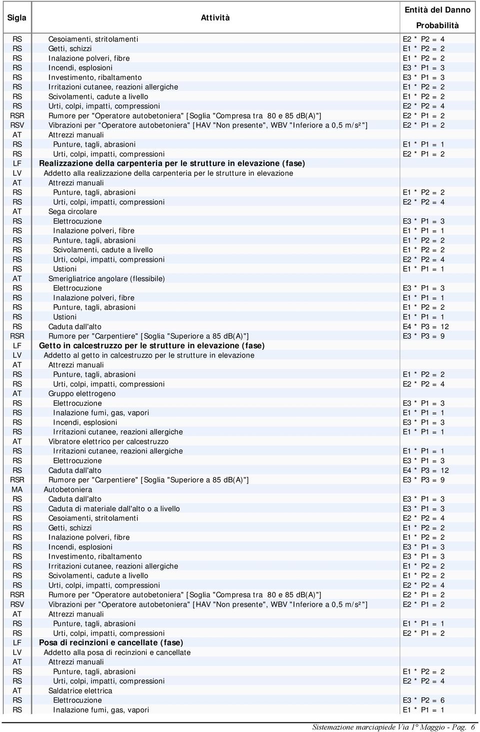 presente", WBV "Inferiore a 0,5 m/s²"] E2 * P1 = 2 LF Realizzazione della carpenteria per le strutture in elevazione (fase) LV Addetto alla realizzazione della carpenteria per le strutture in