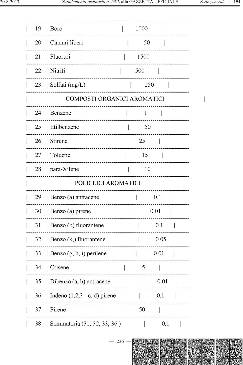 1 30 Benzo (a) pirene 0.01 31 Benzo (b) fluorantene 0.1 32 Benzo (k,) fluorantene 0.05 33 Benzo (g, h, i) perilene 0.