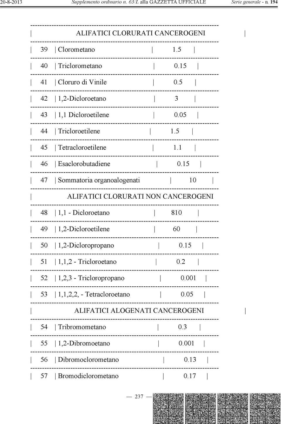 15 47 Sommatoria organoalogenati 10 ALIFATICI CLORURATI NON CANCEROGENI 48 1,1 - Dicloroetano 810 49 1,2-Dicloroetilene 60 50 1,2-Dicloropropano 0.