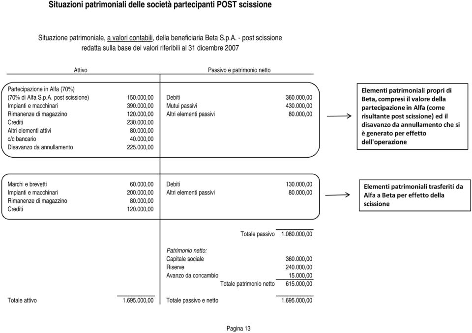 000,00 Impianti e macchinari 390.000,00 Mutui passivi 430.000,00 Rimanenze di magazzino 120.000,00 Altri elementi passivi 80.000,00 Crediti 230.000,00 Altri elementi attivi 80.000,00 c/c bancario 40.