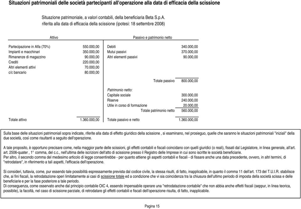 000,00 Mutui passivi 370.000,00 Rimanenze di magazzino 90.000,00 Altri elementi passivi 90.000,00 Crediti 220.000,00 Altri elementi attivi 70.000,00 c/c bancario 80.000,00 Totale passivo 800.