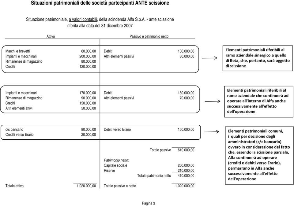 000,00 Elementi patrimoniali riferibili al ramo aziendale sinergico a quello di Beta, che, pertanto, sarà oggetto di scissione Impianti e macchinari 170.000,00 Debiti 180.