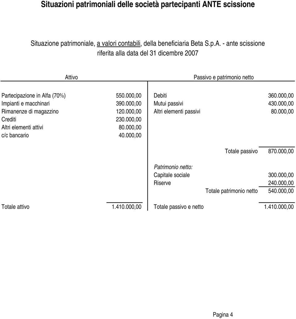 - ante scissione riferita alla data del 31 dicembre 2007 Attivo Passivo e patrimonio netto Partecipazione in Alfa (70%) 550.000,00 Debiti 360.