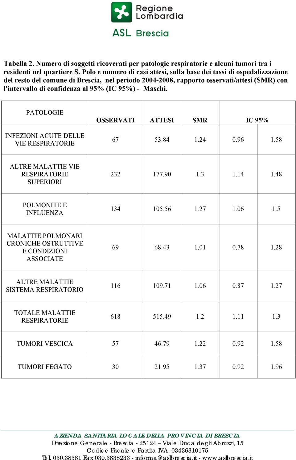 (IC 95%) - Maschi. PATOLOGIE INFEZIONI ACUTE DELLE VIE OSSERVATI ATTESI SMR IC 95% 67 53.84 1.24 0.96 1.58 ALTRE MALATTIE VIE SUPERIORI 232 177.90 1.3 1.14 1.48 POLMONITE E INFLUENZA 134 105.56 1.