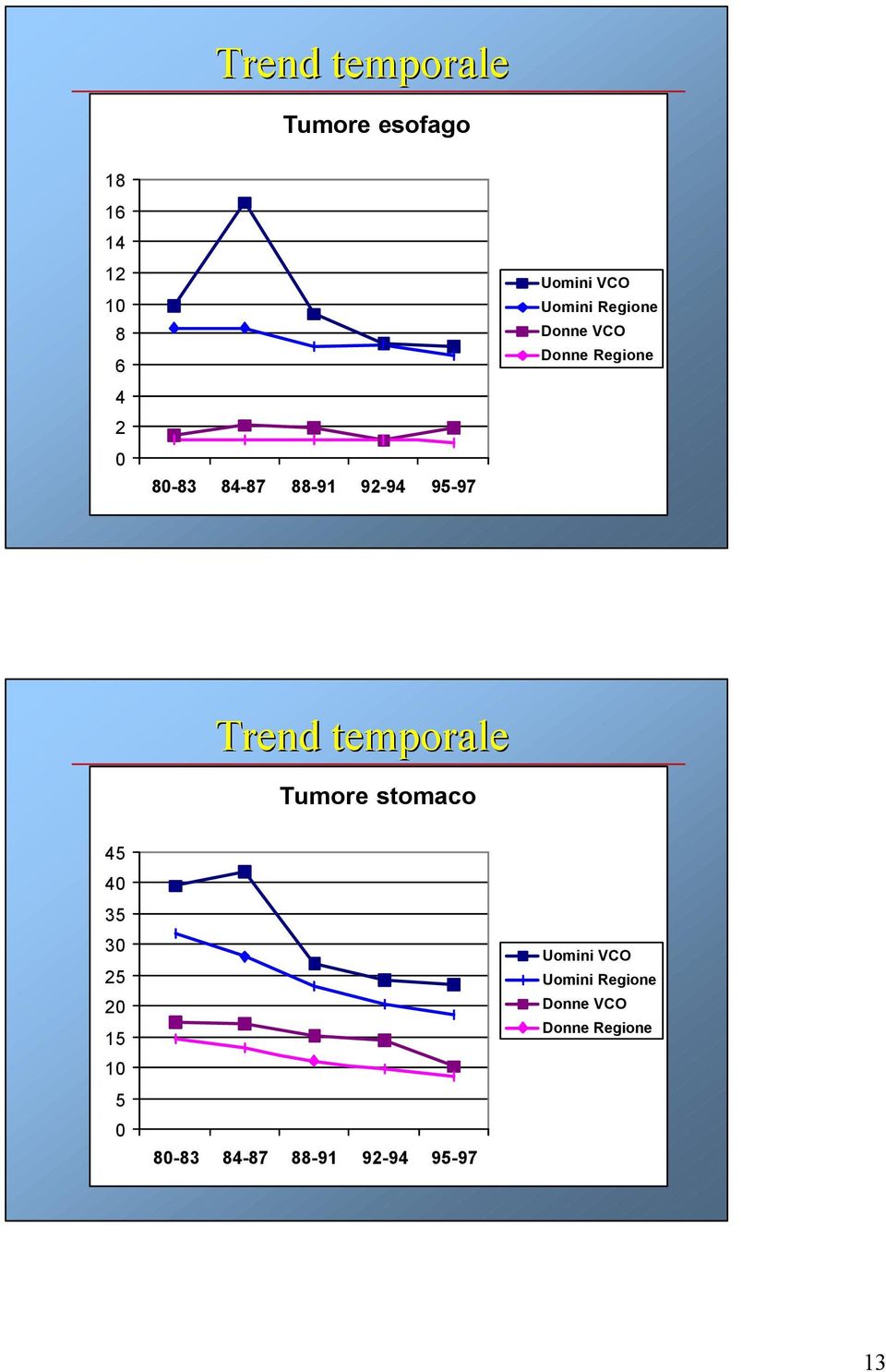 Trend temporale Tumore stomaco 45 40 35 30 25 20 15 10 5 0 80-83