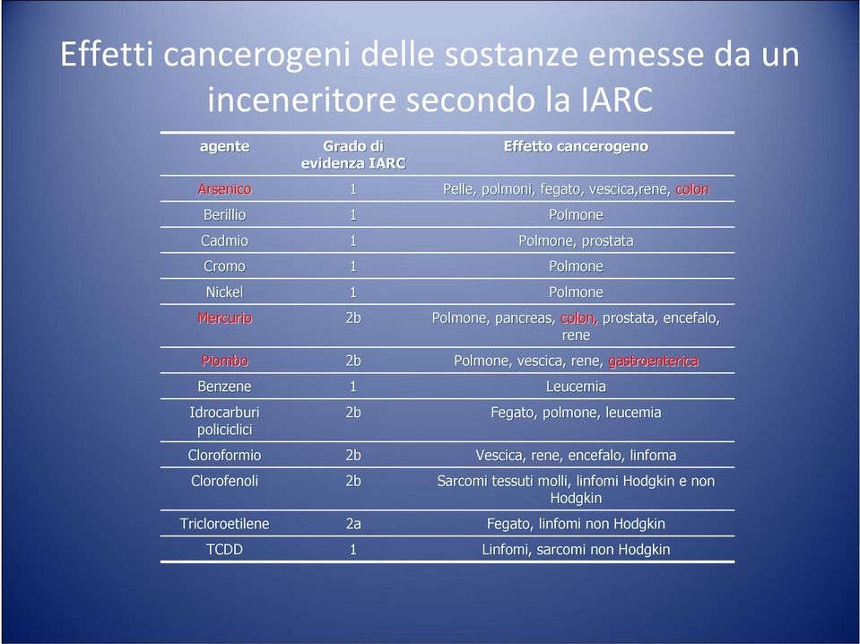 prostata, encefalo, rene Polmone, vescica, rene, gastroenterica Benzene 1 Leucemia Idrocarburi policiclici Cloroformio Clorofenoli Tricloroetilene 2b 2b 2b 2a