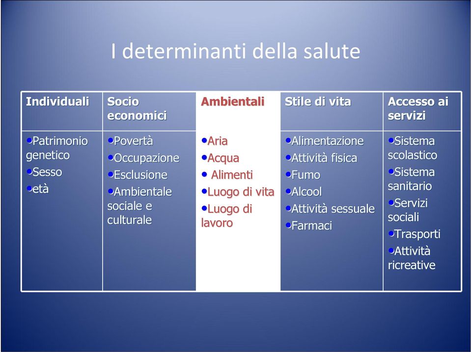 Alimenti Luogo Luogo di vita Luogo Luogo di lavoro Alimentazione Attività fisica FumoFumo AlcoolAlcool Attività