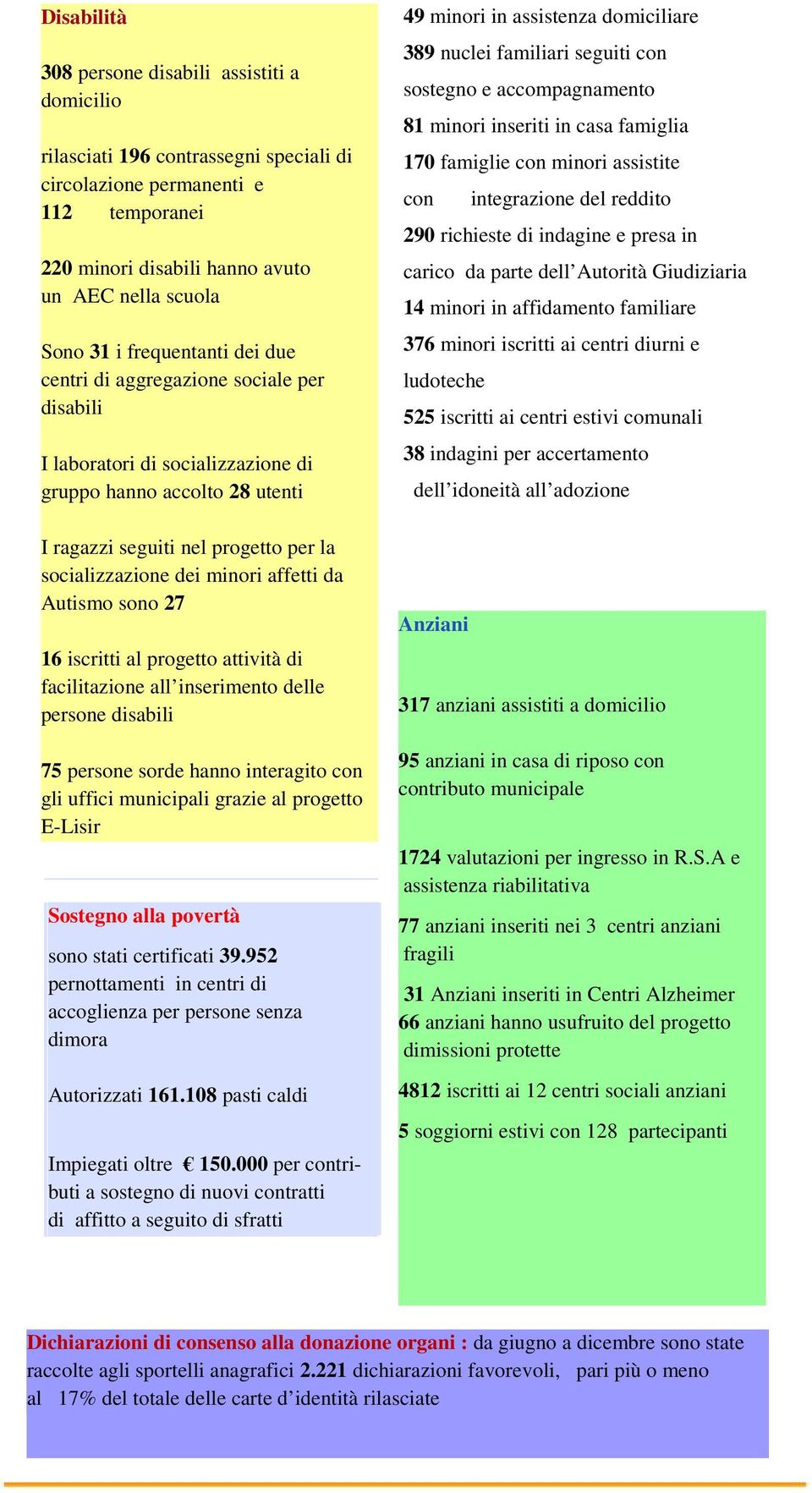 affetti da Autismo sono 27 16 iscritti al progetto attività di facilitazione all inserimento delle persone disabili 75 persone sorde hanno interagito con gli uffici municipali grazie al progetto