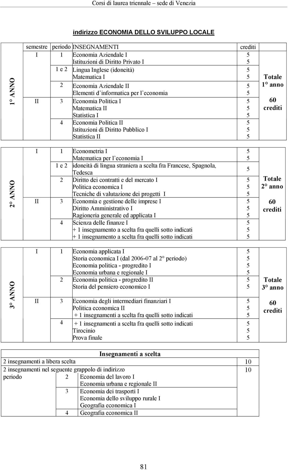 Pubblico I Statistica II Totale 1 anno 60 crediti 2 ANNO I II 1 Econometria I Matematica per l economia I 1 e 2 idoneità di lingua straniera a scelta fra Francese, Spagnola, Tedesca 2 Diritto dei