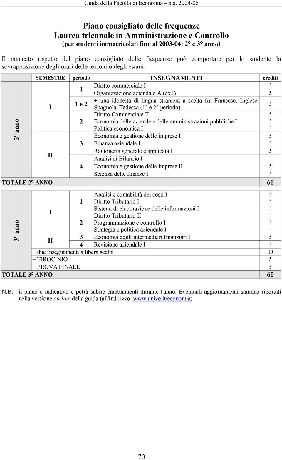 Facoltà di Economia a.a. 2004-0 Piano consigliato delle frequenze Laurea triennale in Amministrazione e Controllo (per studenti immatricolati fino al 2003-04: 2 e 3 anno) Il mancato rispetto del