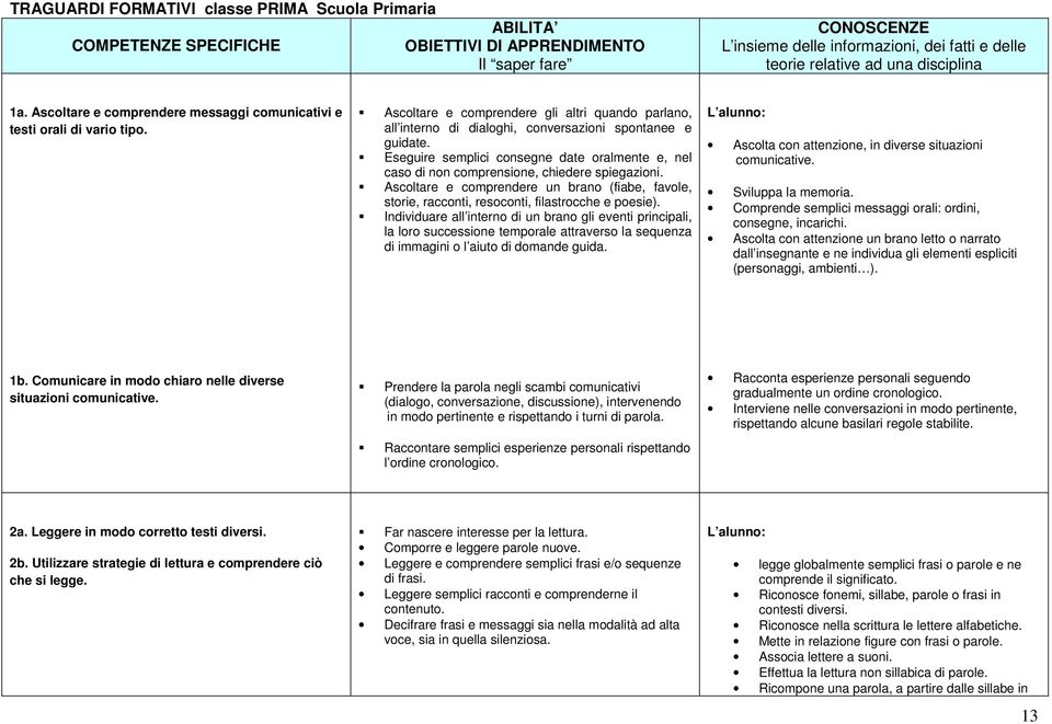 Eseguire semplici consegne date oralmente e, nel caso di non comprensione, chiedere spiegazioni. Ascoltare e comprendere un brano (fiabe, favole, storie, racconti, resoconti, filastrocche e poesie).