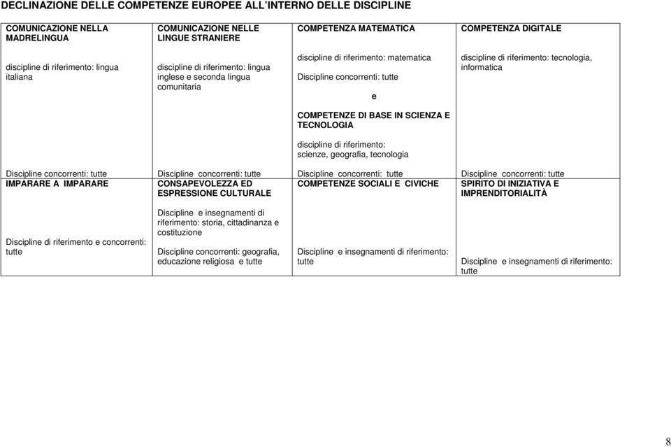 tecnologia, informatica COMPETENZE DI BASE IN SCIENZA E TECNOLOGIA discipline di riferimento: scienze, geografia, tecnologia Discipline concorrenti: tutte IMPARARE A IMPARARE Discipline concorrenti: