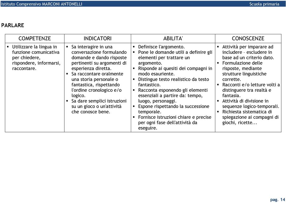 Sa raccontare oralmente una storia personale o fantastica, rispettando l'ordine cronologico e/o logico. Sa dare semplici istruzioni su un gioco o un'attività che conosce bene. Definisce l'argomento.