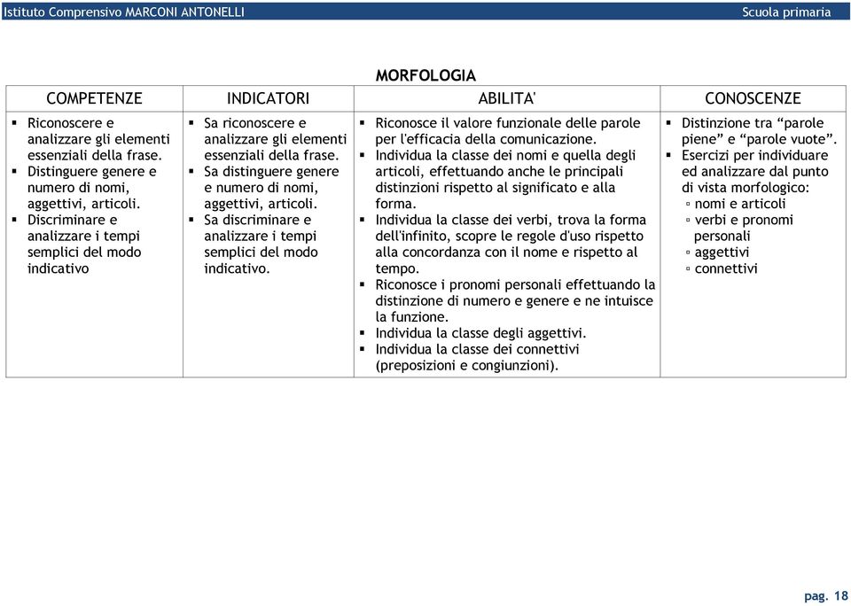 Sa discriminare e analizzare i tempi semplici del modo indicativo. Riconosce il valore funzionale delle parole per l'efficacia della comunicazione.