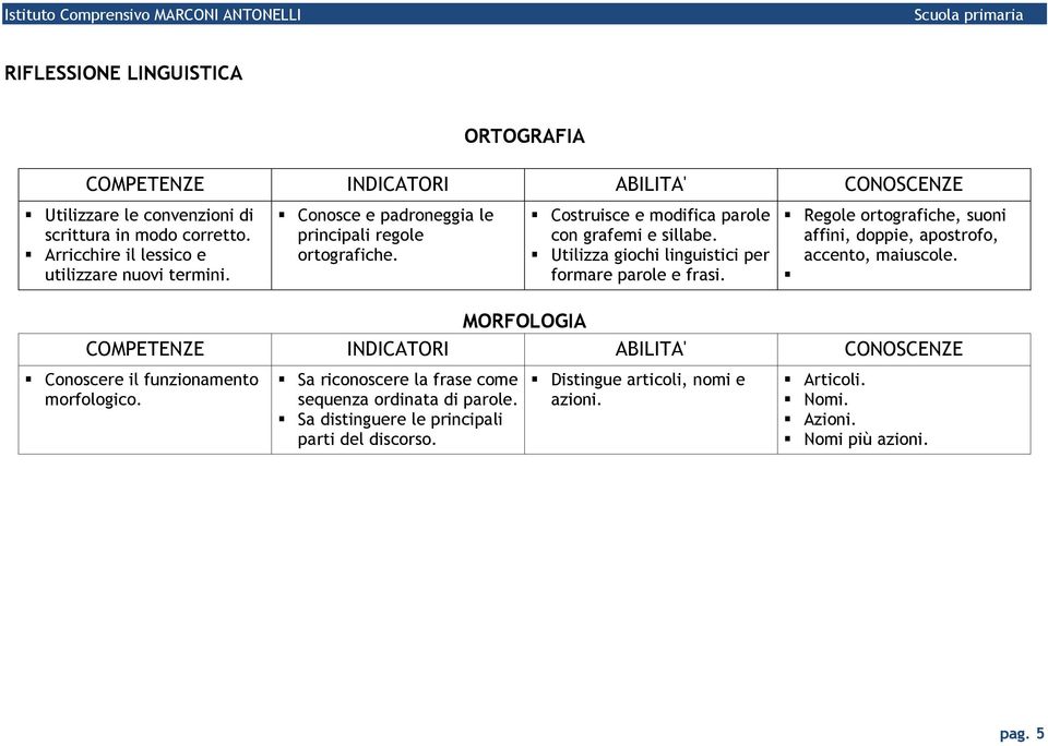 Utilizza giochi linguistici per formare parole e frasi. Regole ortografiche, suoni affini, doppie, apostrofo, accento, maiuscole.