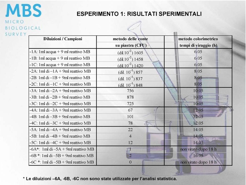 05-2B: 1ml di 1B + 9ml reattivo MB (dil. 10-1 ) 837 8.05-2C: 1ml di 1C + 9ml reattivo MB (dil. 10-1 ) 848 8.05-3A: 1ml di 2A + 9ml reattivo MB 756 10.05-3B: 1ml di 2B + 9ml reattivo MB 878 10.