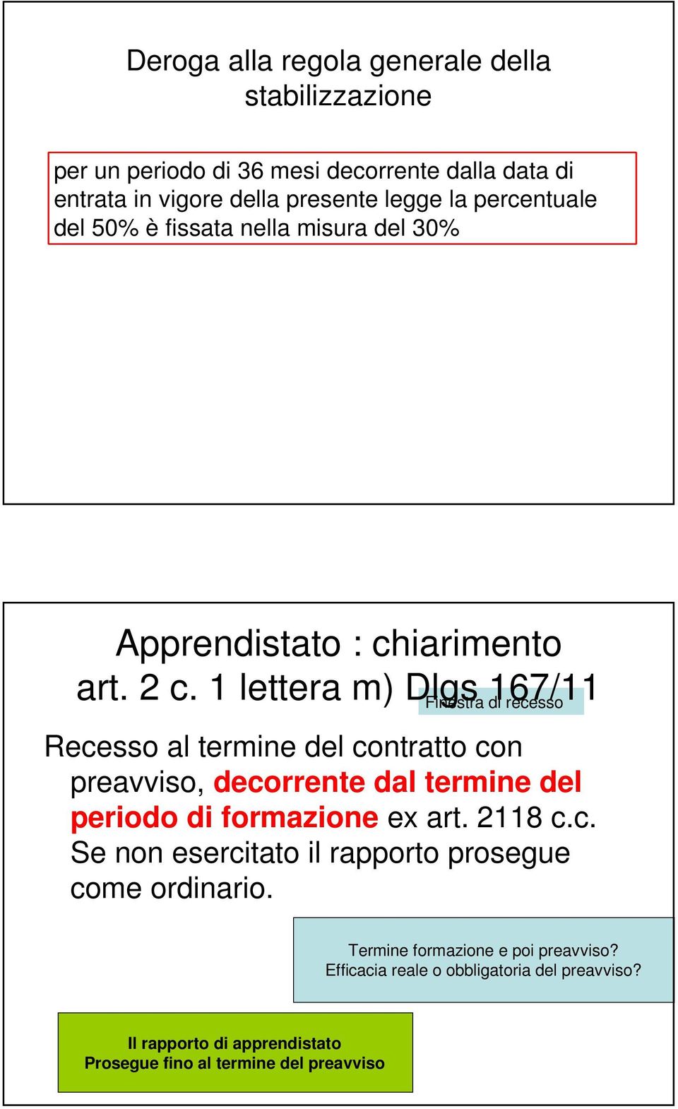 1 lettera m) Dlgs 167/11 Finestra di recesso Recesso al termine del contratto con preavviso, decorrente dal termine del periodo di formazione ex art.