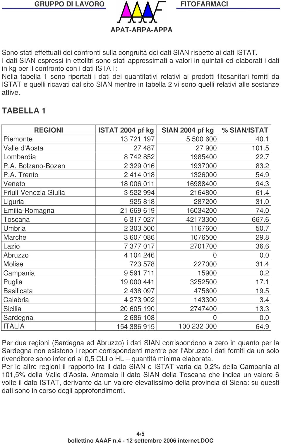 relativi ai prodotti fitosanitari forniti da ISTAT e quelli ricavati dal sito SIAN mentre in tabella 2 vi sono quelli relativi alle sostanze attive.