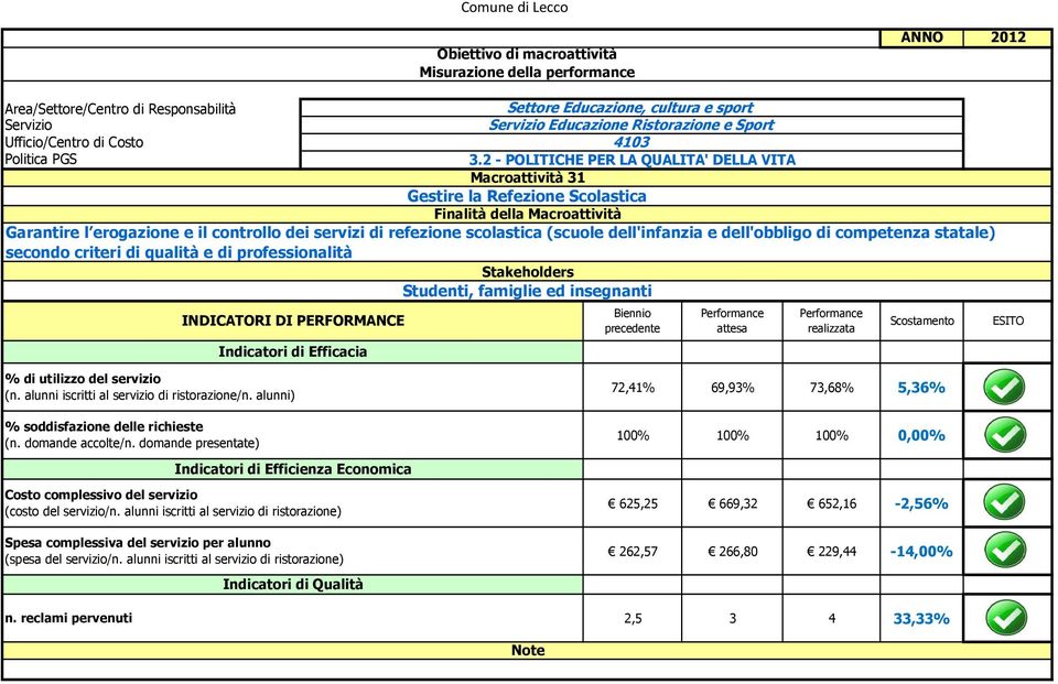 utilizzo del servizio (n. alunni iscritti al servizio di ristorazione/n. alunni) % soddisfazione delle richieste (n. domande accolte/n.