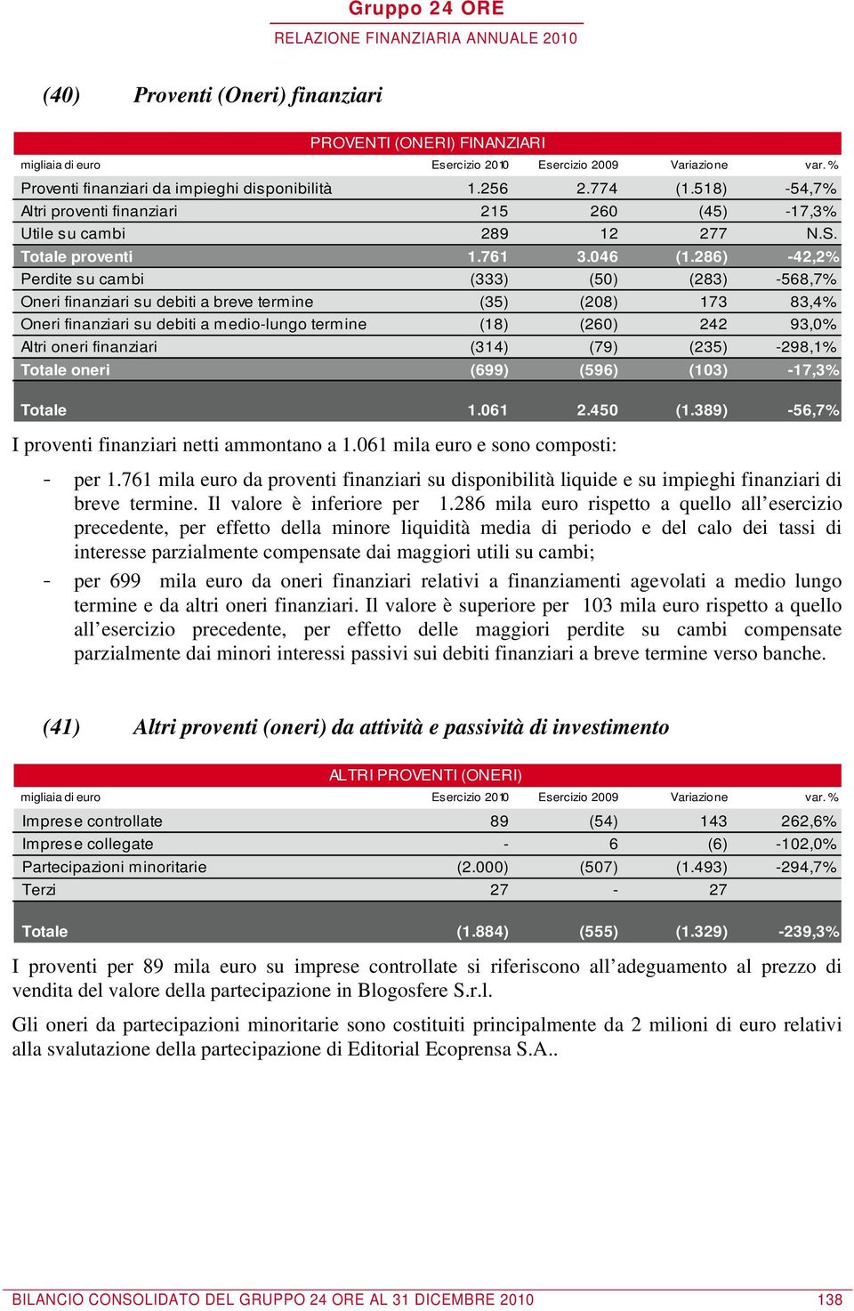 286) -42,2% Perdite su cambi (333) (50) (283) -568,7% Oneri finanziari su debiti a breve termine (35) (208) 173 83,4% Oneri finanziari su debiti a medio-lungo termine (18) (260) 242 93,0% Altri oneri