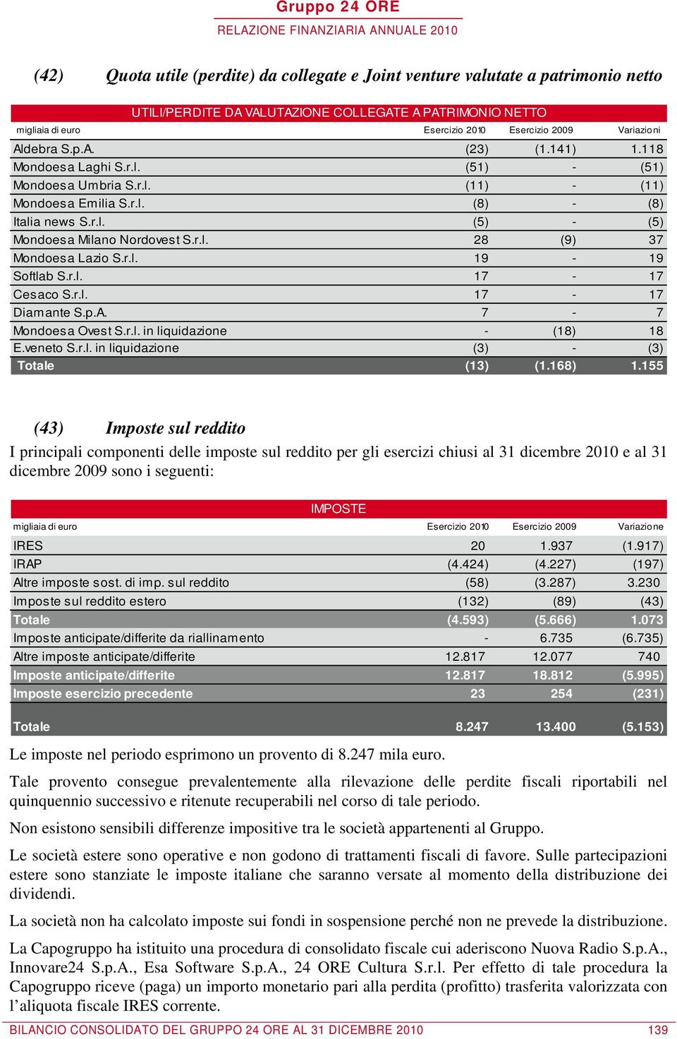 r.l. 19-19 Softlab S.r.l. 17-17 Cesaco S.r.l. 17-17 Diamante S.p.A. 7-7 Mondoesa Ovest S.r.l. in liquidazione - (18) 18 E.veneto S.r.l. in liquidazione (3) - (3) Totale (13) (1.168) 1.