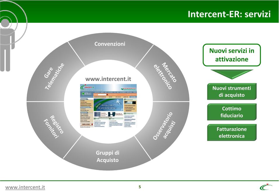 it 5 Intercent-ER: servizi Mercato Mercato Mercato elettronico Elettronico Elettronico Osservatorio Osservatorio