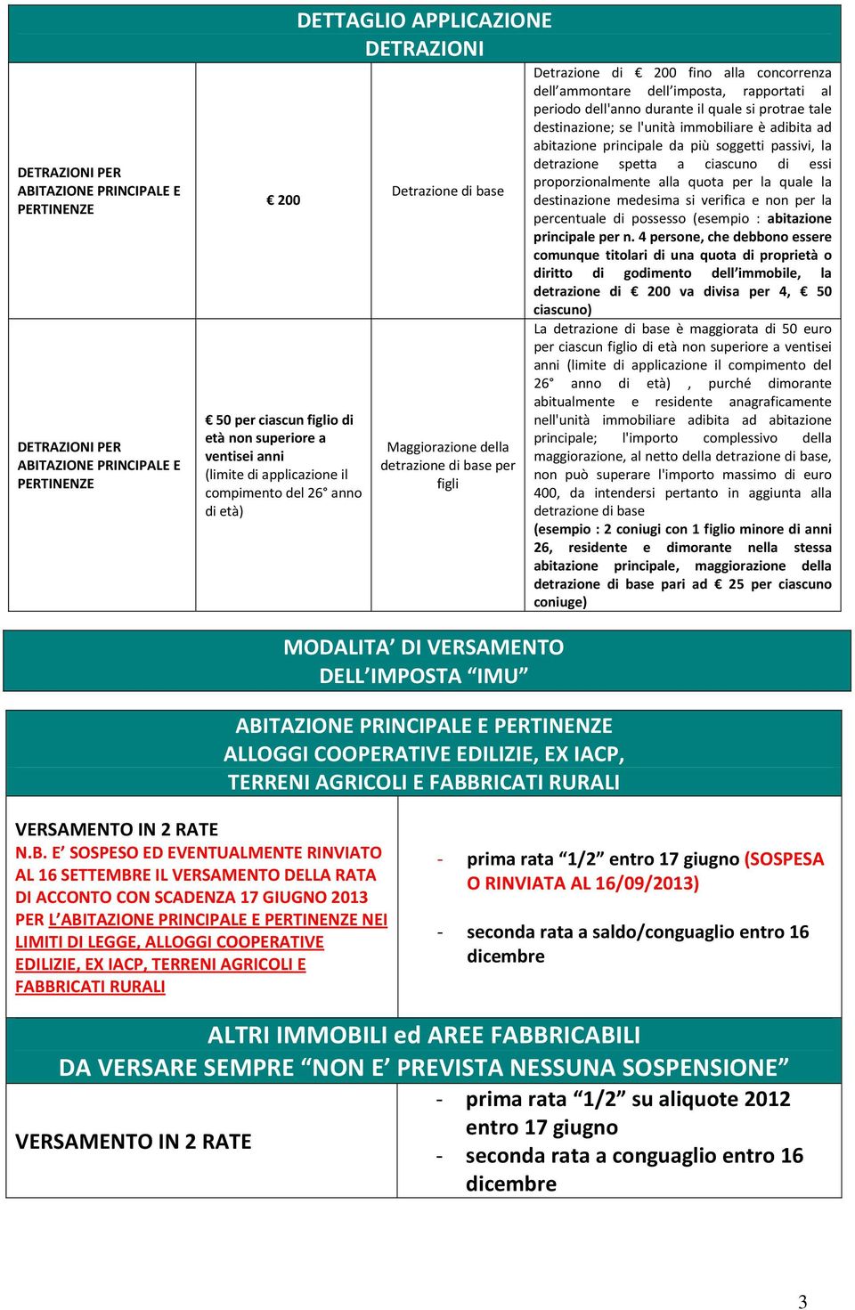 protrae tale destinazione; se l'unità immobiliare è adibita ad abitazione principale da più soggetti passivi, la detrazione spetta a ciascuno di essi proporzionalmente alla quota per la quale la