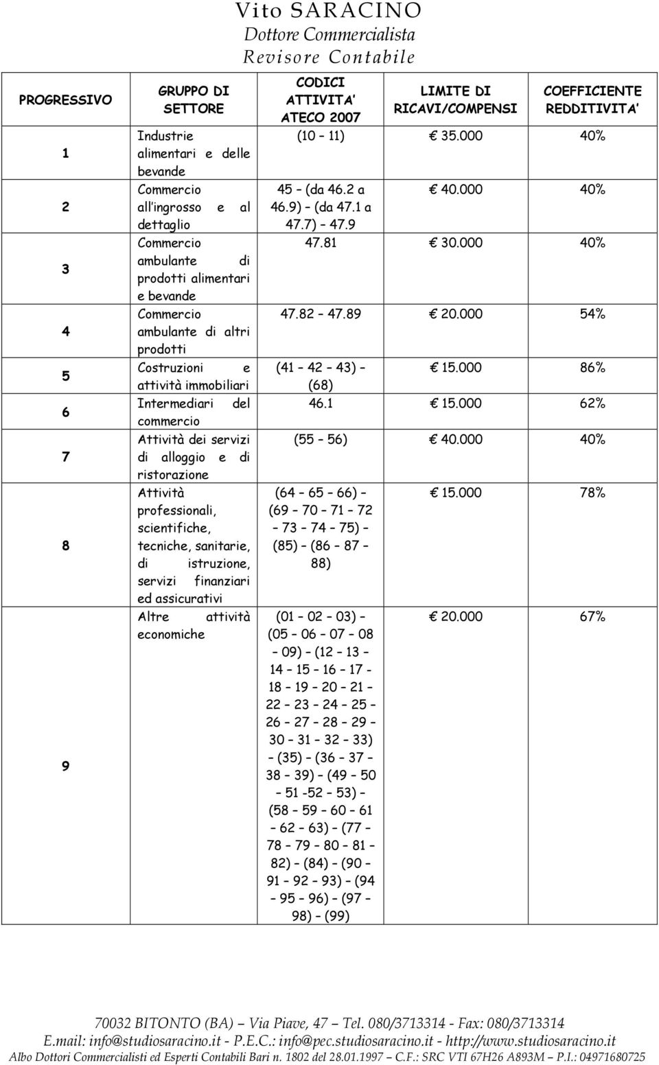 istruzione, servizi finanziari ed assicurativi Altre attività economiche Vito SARACINO CODICI ATTIVITA ATECO 2007 LIMITE DI RICAVI/COMPENSI COEFFICIENTE REDDITIVITA (10 11) 35.000 40% 45 (da 46.