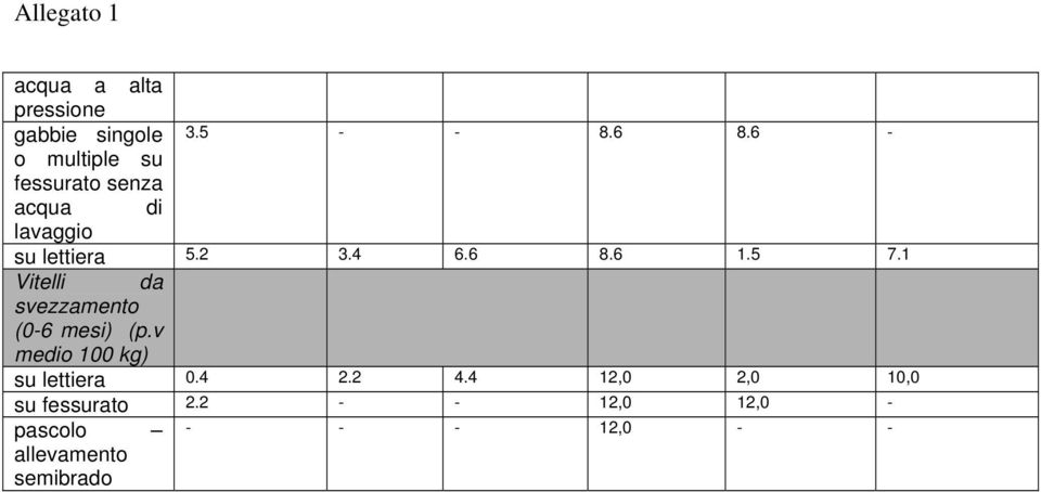 6 8.6 1.5 7.1 Vitelli da svezzamento (0-6 mesi) (p.