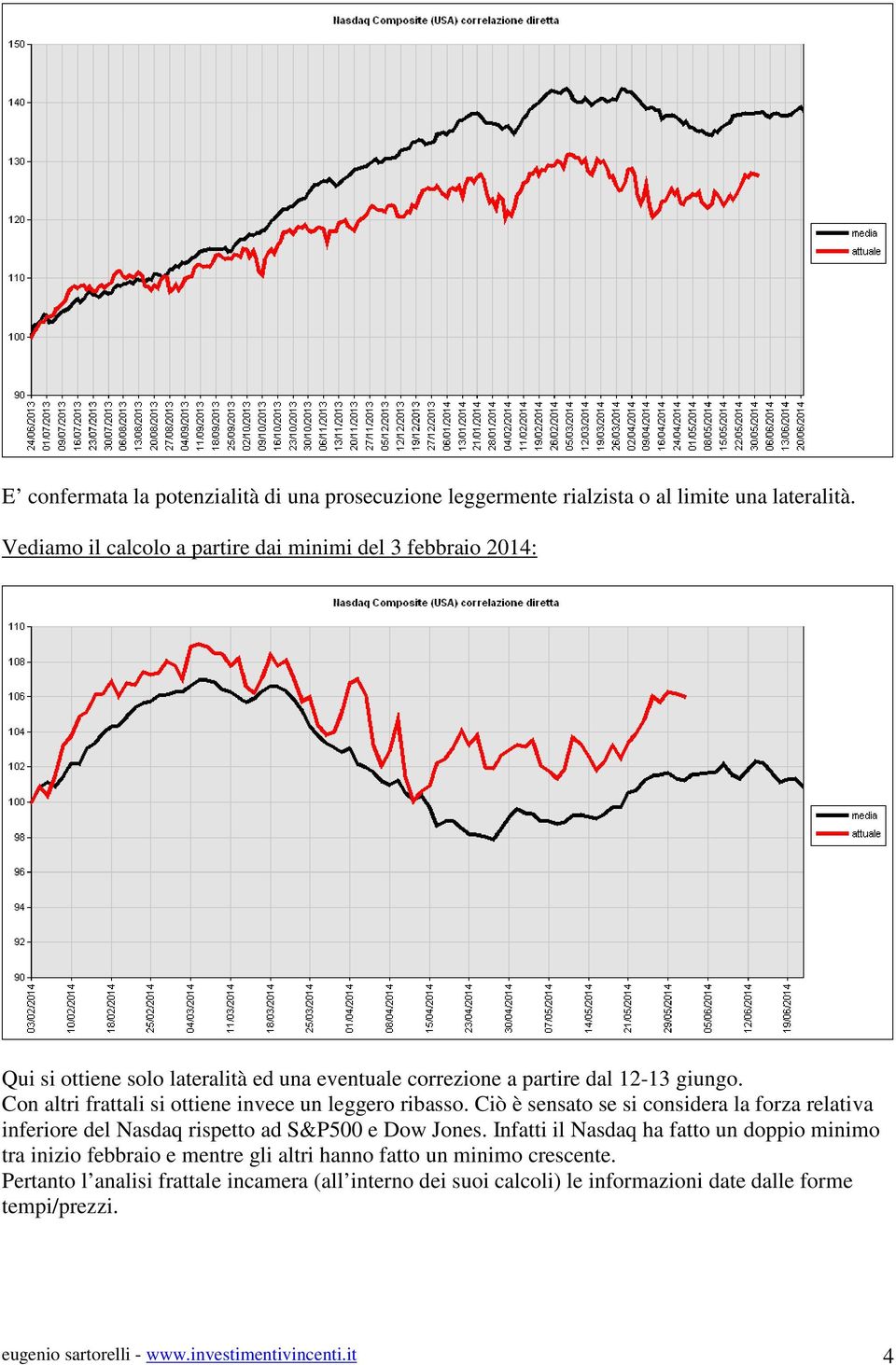 Con altri frattali si ottiene invece un leggero ribasso. Ciò è sensato se si considera la forza relativa inferiore del Nasdaq rispetto ad S&P500 e Dow Jones.