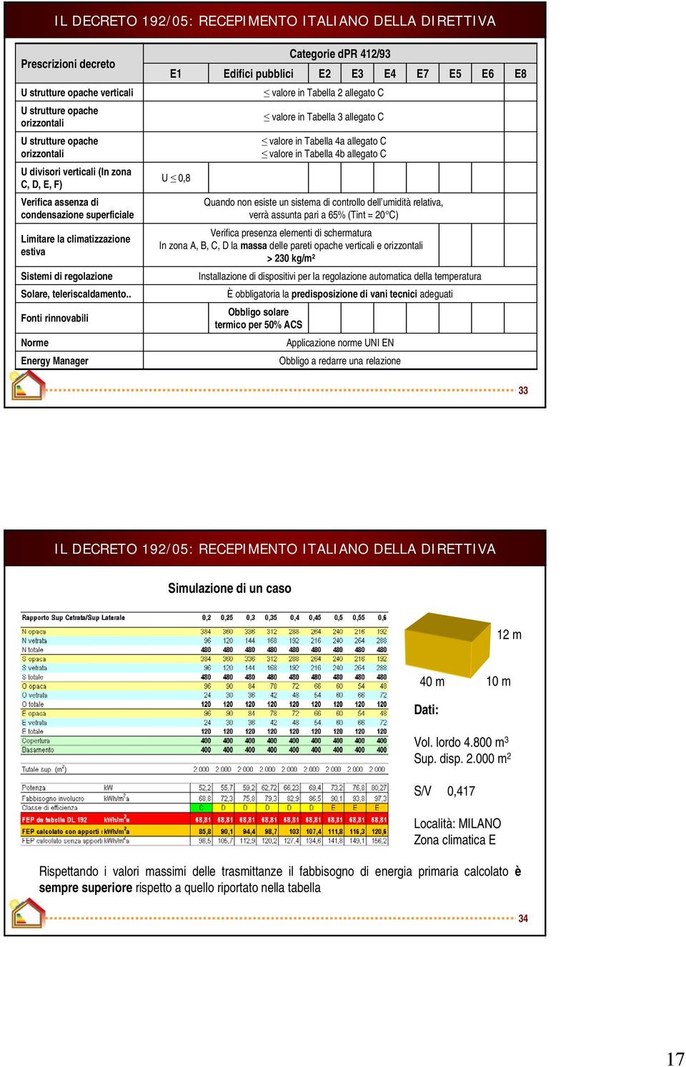 . Fnti rnvbi Nrm Enrgy Mngr E1 U 0,8 Efici pubblici vlr Tbll 4 llgt C vlr Tbll 4b llgt C Qund nn sist sistm cntrll dll umità rltiv, vrrà sst pri 65% (Tt = 20 C) Vrific prsnz lmnti schrmtur In zn A,