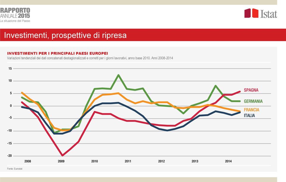 concatenati destagionalizzati e corretti per i giorni