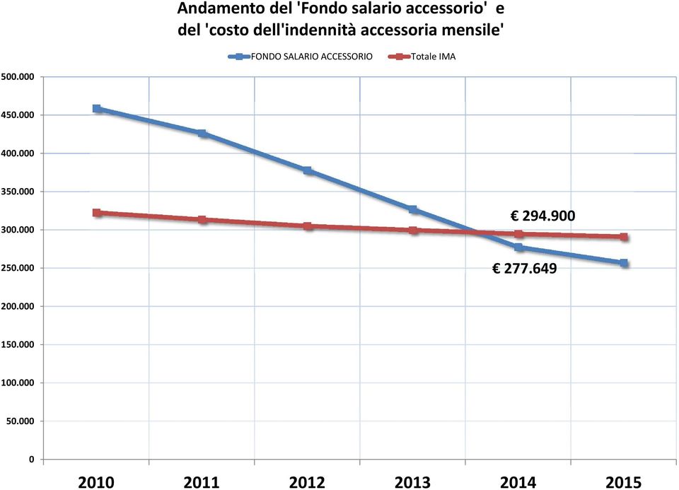 Totale IMA 500.000 450.000 400.000 350.000 300.000 250.000 294.