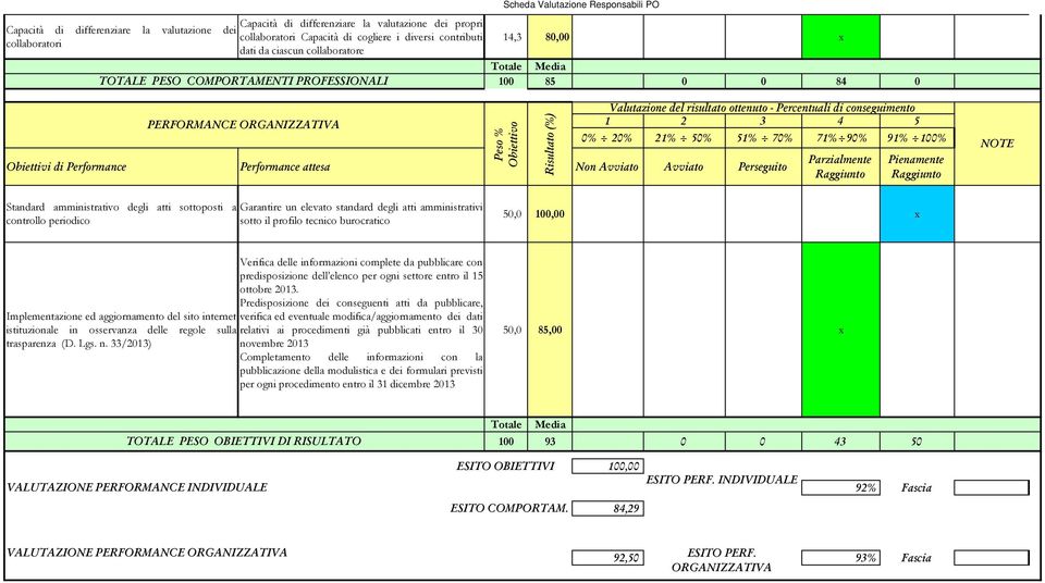 Obiettivi di Performance Performance attesa Non Avviato Avviato Perseguito Obiettivo Risultato (%) Parzialmente Pienamente NOTE Standard amministrativo degli atti sottoposti a Garantire un elevato