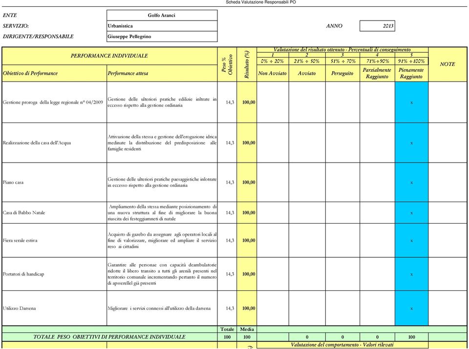 04/2009 Gestione delle ulteriori pratiche edilizie inltrate in eccesso rispetto alla gestione ordinaria 14,3 100,00 x Realizzazione della casa dell'acqua Attivazione della stessa e gestione