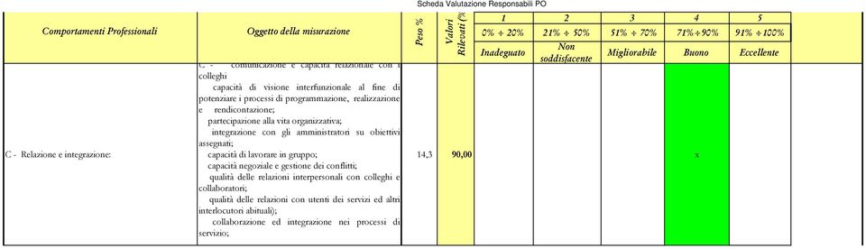 lavorare in gruppo; capacità negoziale e gestione dei conflitti; qualità delle relazioni interpersonali con colleghi e collaboratori; qualità delle relazioni con utenti dei servizi ed altri