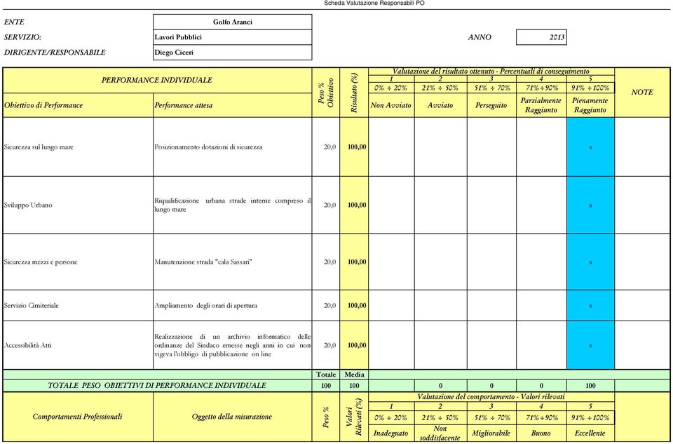 sicurezza 20,0 100,00 x Sviluppo Urbano Riqualificazione lungo mare urbana strade interne compreso il 20,0 100,00 x Sicurezza mezzi e persone Manutenzione strada "cala Sassari" 20,0 100,00 x Servizio